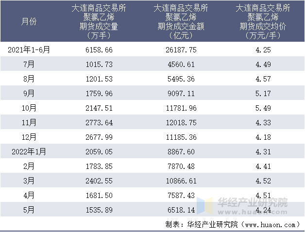 2021-2022年1-5月大连商品交易所聚氯乙烯期货成交情况统计表