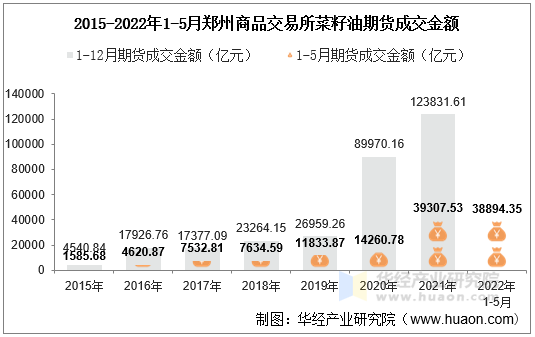 2015-2022年1-5月郑州商品交易所菜籽油期货成交金额