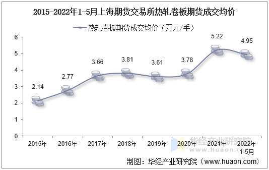 2015-2022年1-5月上海期货交易所热轧卷板期货成交均价