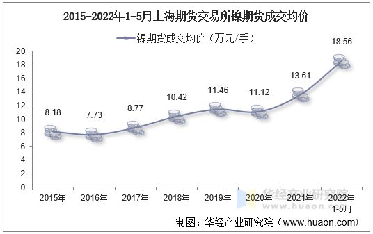 2015-2022年1-5月上海期货交易所镍期货成交均价