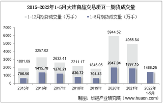 2022年5月大连商品交易所豆一期货成交量、成交金额及成交均价统计