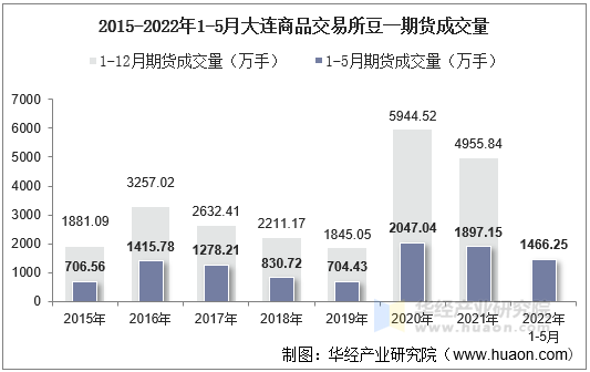 2015-2022年1-5月大连商品交易所豆一期货成交量