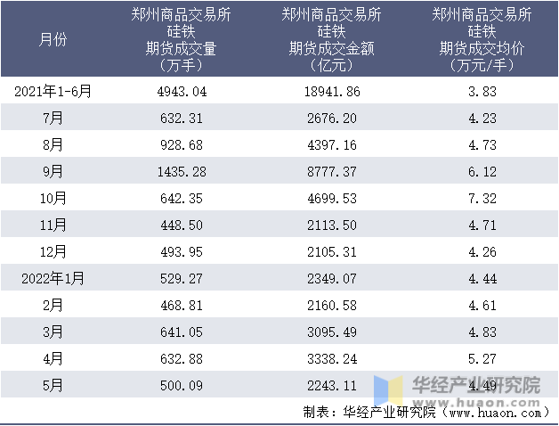 2021-2022年1-5月郑州商品交易所硅铁期货成交情况统计表