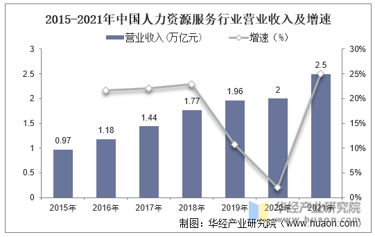 2015-2021年中国人力资源服务行业营业收入及增速