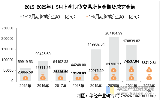 2015-2022年1-5月上海期货交易所黄金期货成交金额
