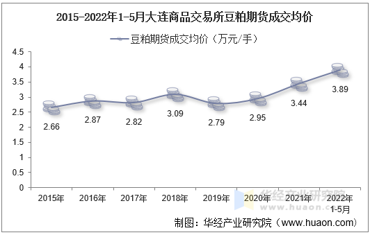 2015-2022年1-5月大连商品交易所豆粕期货成交均价