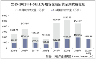 2022年5月上海期货交易所黄金期货成交量、成交金额及成交均价统计