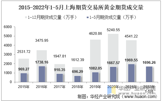 2015-2022年1-5月上海期货交易所黄金期货成交量