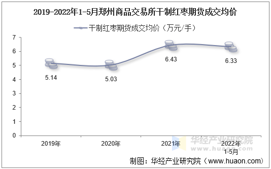 2019-2022年1-5月郑州商品交易所干制红枣期货成交均价