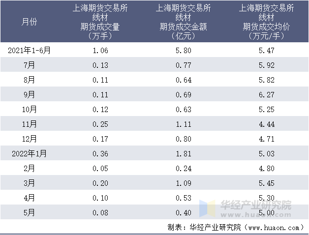 2021-2022年1-5月上海期货交易所线材期货成交情况统计表