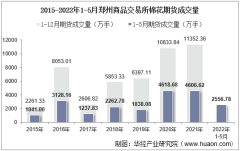 2022年5月郑州商品交易所棉花期货成交量、成交金额及成交均价统计