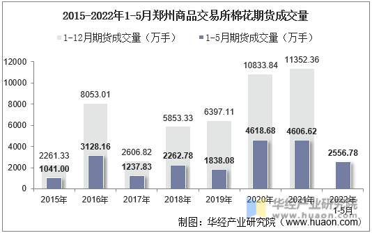 2015-2022年1-5月郑州商品交易所棉花期货成交量