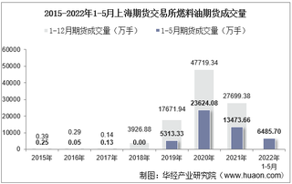 2022年5月上海期货交易所燃料油期货成交量、成交金额及成交均价统计