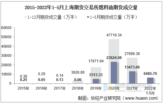 2015-2022年1-5月上海期货交易所燃料油期货成交量