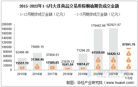 2015-2022年1-5月大连商品交易所棕榈油期货成交金额