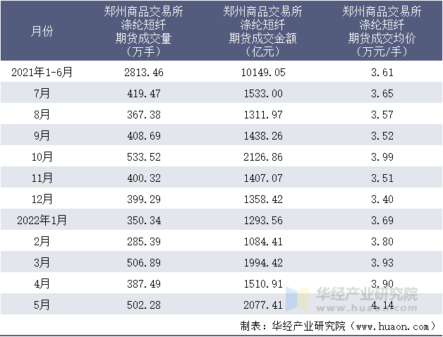 2021-2022年1-5月郑州商品交易所涤纶短纤期货成交情况统计表