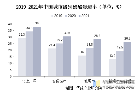 2019-2021年中国城市级别奶酪渗透率（单位：%）