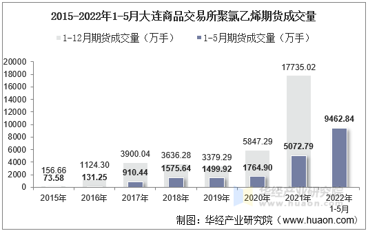 2015-2022年1-5月大连商品交易所聚氯乙烯期货成交量