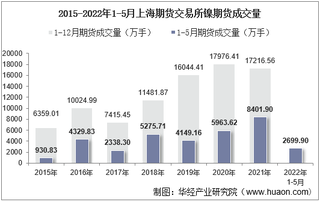 2022年5月上海期货交易所镍期货成交量、成交金额及成交均价统计