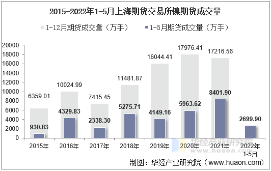 2015-2022年1-5月上海期货交易所镍期货成交量