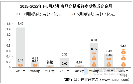 2015-2022年1-5月郑州商品交易所普麦期货成交金额