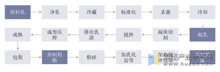 奶酪生产工艺