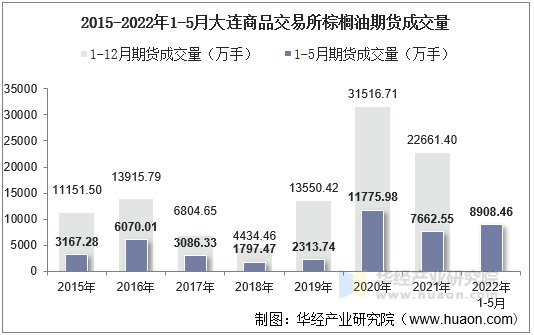 2015-2022年1-5月大连商品交易所棕榈油期货成交量