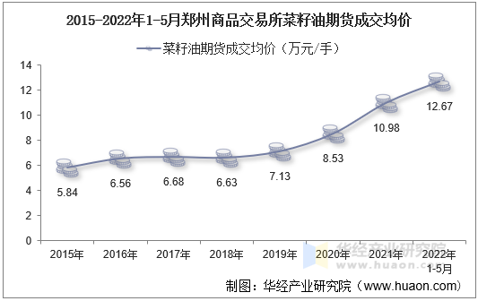 2015-2022年1-5月郑州商品交易所菜籽油期货成交均价