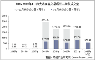 2022年5月大连商品交易所豆二期货成交量、成交金额及成交均价统计