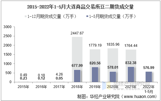 2015-2022年1-5月大连商品交易所豆二期货成交量