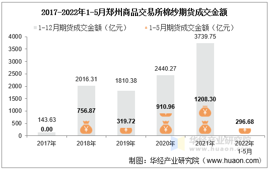 2017-2022年1-5月郑州商品交易所棉纱期货成交金额