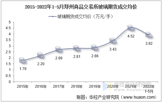 2015-2022年1-5月郑州商品交易所玻璃期货成交均价