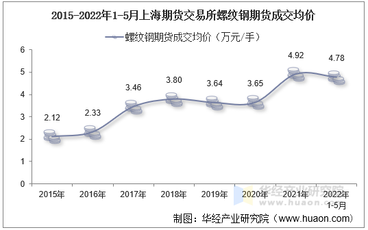 2015-2022年1-5月上海期货交易所螺纹钢期货成交均价