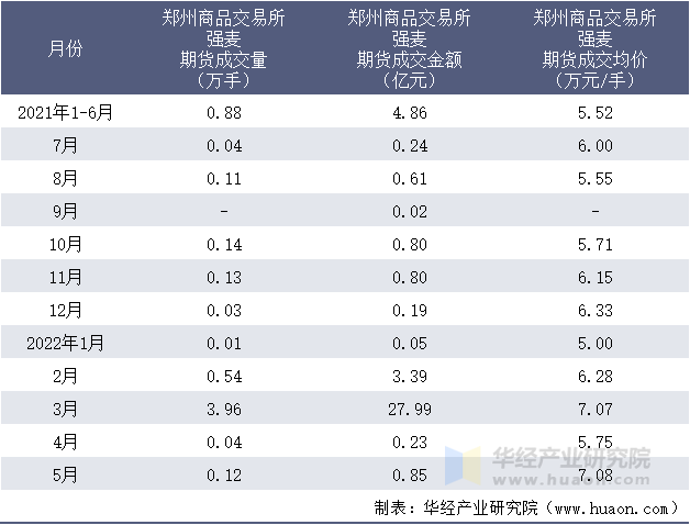 2021-2022年1-5月郑州商品交易所强麦期货成交情况统计表