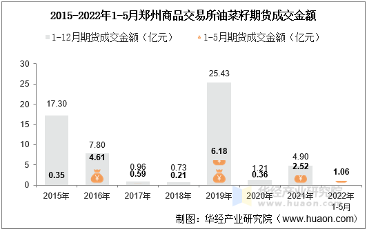 2015-2022年1-5月郑州商品交易所油菜籽期货成交金额