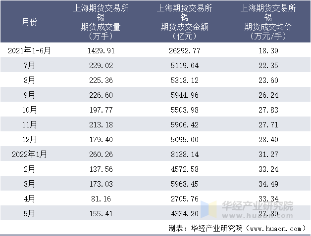 2021-2022年1-5月上海期货交易所锡期货成交情况统计表