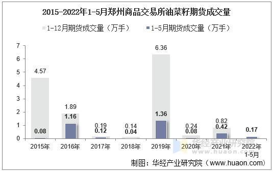 2015-2022年1-5月郑州商品交易所油菜籽期货成交量