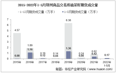 2022年5月郑州商品交易所油菜籽期货成交量、成交金额及成交均价统计
