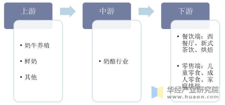 奶酪产业链