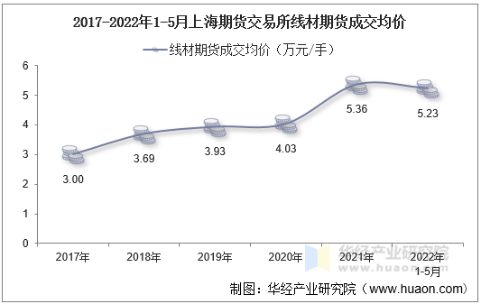 2017-2022年1-5月上海期货交易所线材期货成交均价