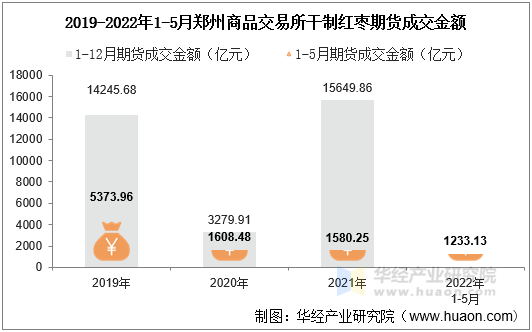 2019-2022年1-5月郑州商品交易所干制红枣期货成交金额