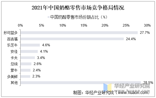 2021年中国奶酪零售市场竞争格局情况