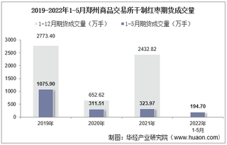 2022年5月郑州商品交易所干制红枣期货成交量、成交金额及成交均价统计