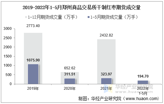 2019-2022年1-5月郑州商品交易所干制红枣期货成交量