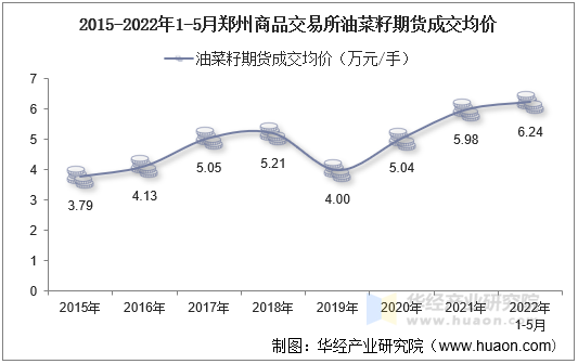 2015-2022年1-5月郑州商品交易所油菜籽期货成交均价