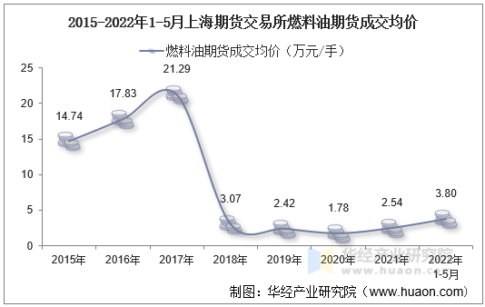 2015-2022年1-5月上海期货交易所燃料油期货成交均价