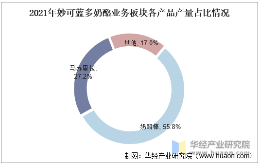 2021年妙可蓝多奶酪业务板块各产品产量占比情况