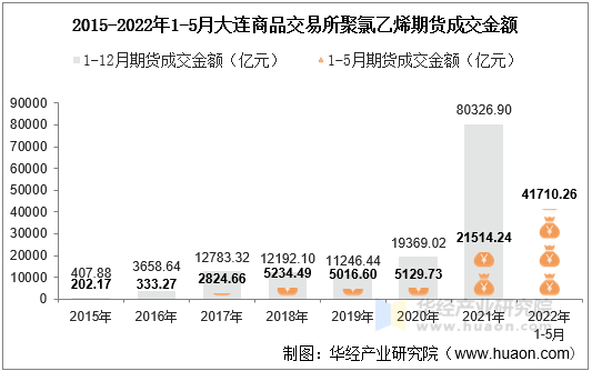 2015-2022年1-5月大连商品交易所聚氯乙烯期货成交金额