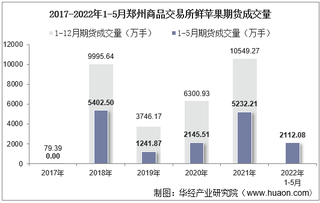 2022年5月郑州商品交易所鲜苹果期货成交量、成交金额及成交均价统计