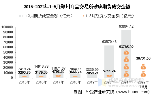 2015-2022年1-5月郑州商品交易所玻璃期货成交金额